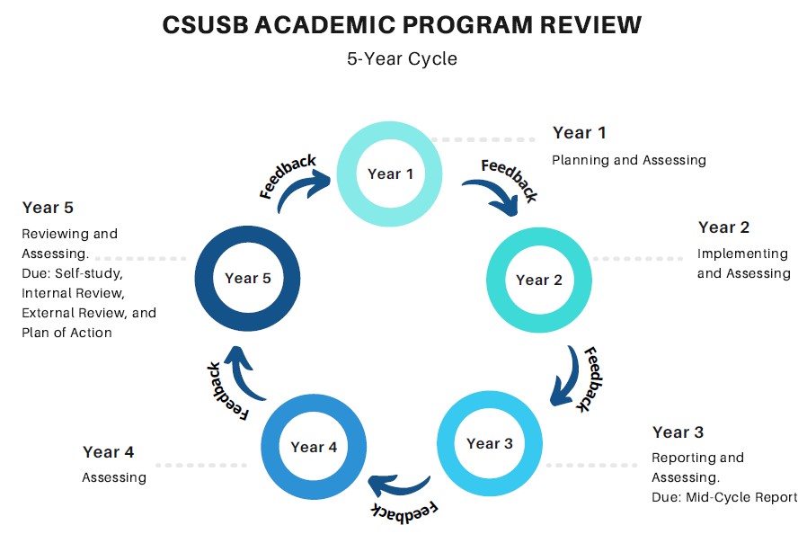Program Review Office of Academic Programs CSUSB